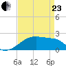 Rabbit Island tide chart for Thursday, April 23, 2026