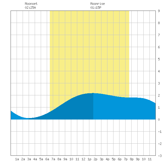 Rabbit Island tide chart for Friday, April 24, 2026
