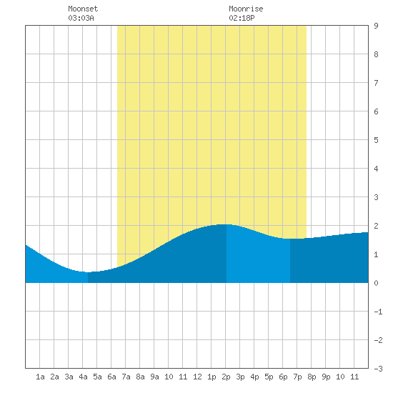 Rabbit Island tide chart for Saturday, April 25, 2026