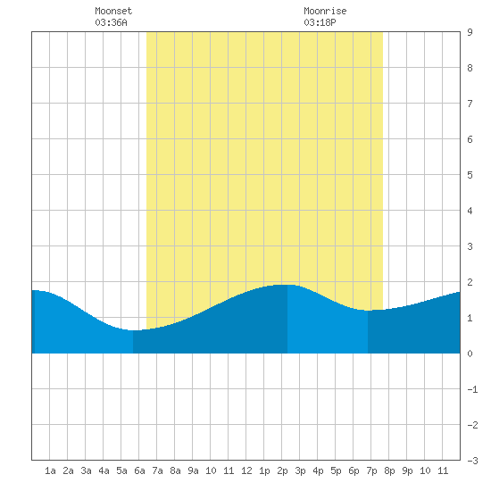Rabbit Island tide chart for Sunday, April 26, 2026