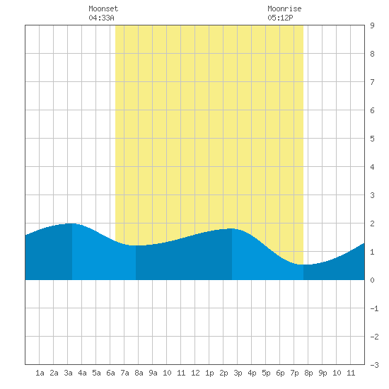 Rabbit Island tide chart for Tuesday, April 28, 2026