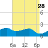 Rabbit Island tide chart for Tuesday, April 28, 2026