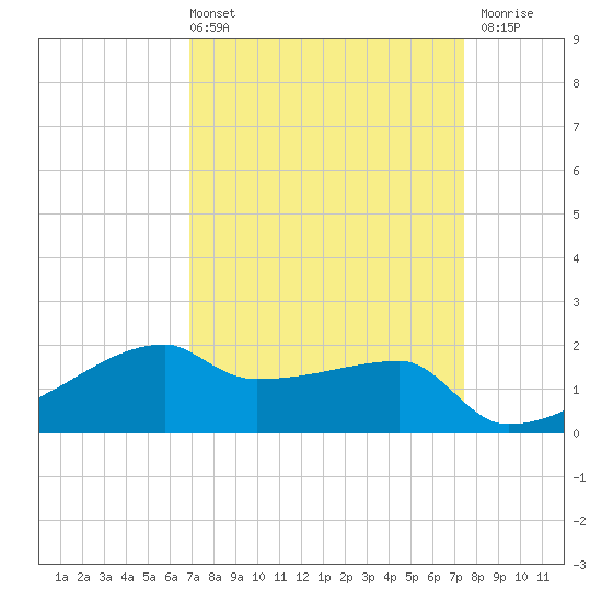 Rabbit Island tide chart for Thursday, April 2, 2026