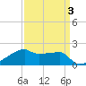 Rabbit Island tide chart for Friday, April 3, 2026