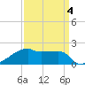 Rabbit Island tide chart for Saturday, April 4, 2026