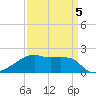 Rabbit Island tide chart for Sunday, April 5, 2026