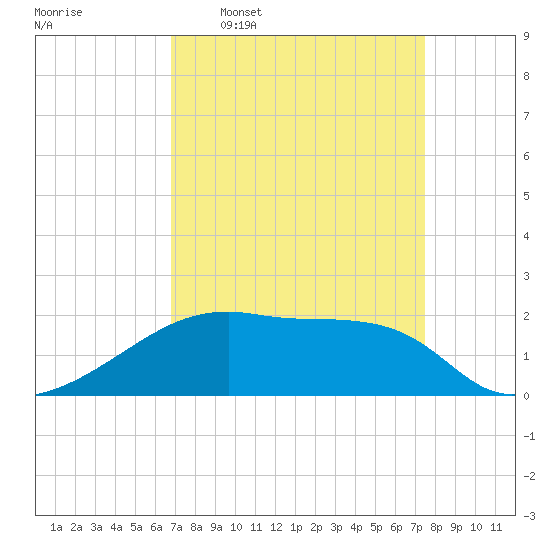 Rabbit Island tide chart for Monday, April 6, 2026