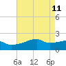 Rabbit Island tide chart for Monday, May 11, 2026