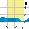 Rabbit Island tide chart for Wednesday, May 13, 2026