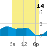 Rabbit Island tide chart for Thursday, May 14, 2026