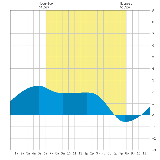 Rabbit Island tide chart for Friday, May 15, 2026