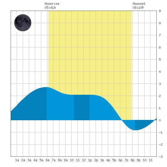 Rabbit Island tide chart for Saturday, May 16, 2026