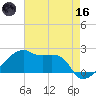 Rabbit Island tide chart for Saturday, May 16, 2026