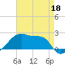 Rabbit Island tide chart for Monday, May 18, 2026