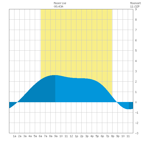Rabbit Island tide chart for Tuesday, May 19, 2026