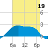 Rabbit Island tide chart for Tuesday, May 19, 2026