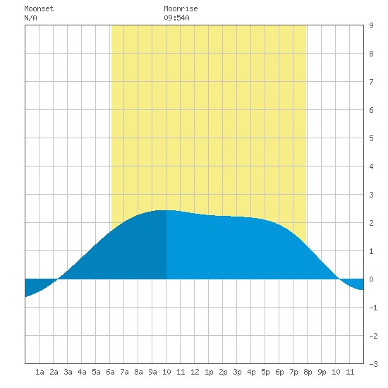 Rabbit Island tide chart for Wednesday, May 20, 2026