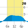 Rabbit Island tide chart for Wednesday, May 20, 2026