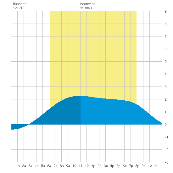 Rabbit Island tide chart for Thursday, May 21, 2026