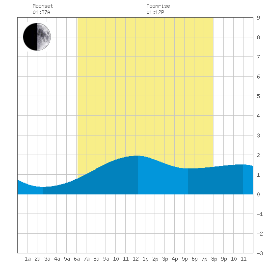 Rabbit Island tide chart for Saturday, May 23, 2026