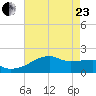 Rabbit Island tide chart for Saturday, May 23, 2026