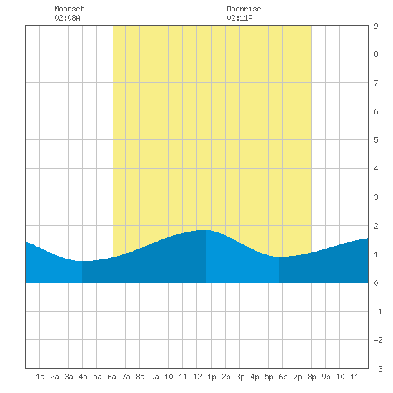 Rabbit Island tide chart for Sunday, May 24, 2026
