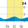Rabbit Island tide chart for Sunday, May 24, 2026