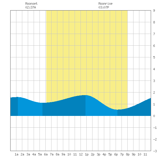 Rabbit Island tide chart for Monday, May 25, 2026