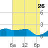 Rabbit Island tide chart for Tuesday, May 26, 2026
