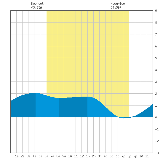 Rabbit Island tide chart for Wednesday, May 27, 2026
