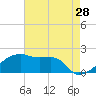 Rabbit Island tide chart for Thursday, May 28, 2026