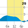 Rabbit Island tide chart for Friday, May 29, 2026