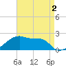 Rabbit Island tide chart for Saturday, May 2, 2026
