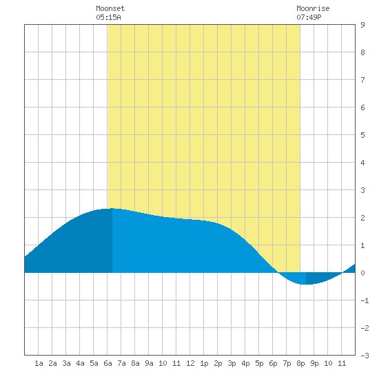 Rabbit Island tide chart for Saturday, May 30, 2026