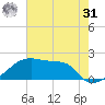 Rabbit Island tide chart for Sunday, May 31, 2026