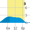 Rabbit Island tide chart for Sunday, May 3, 2026