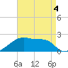 Rabbit Island tide chart for Monday, May 4, 2026