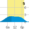 Rabbit Island tide chart for Tuesday, May 5, 2026