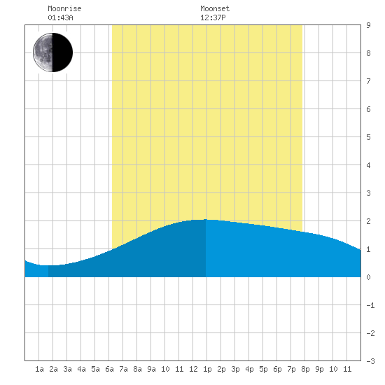 Rabbit Island tide chart for Saturday, May 9, 2026