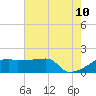 Rabbit Island tide chart for Wednesday, June 10, 2026