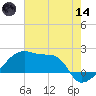 Rabbit Island tide chart for Sunday, June 14, 2026