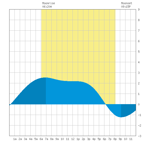 Rabbit Island tide chart for Monday, June 15, 2026
