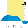 Rabbit Island tide chart for Monday, June 15, 2026