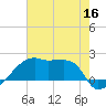 Rabbit Island tide chart for Tuesday, June 16, 2026