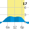 Rabbit Island tide chart for Wednesday, June 17, 2026