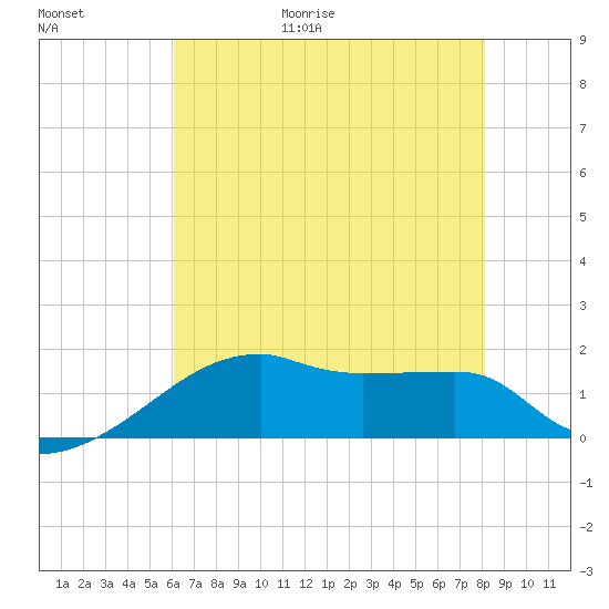 Rabbit Island tide chart for Friday, June 19, 2026