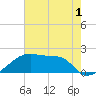 Rabbit Island tide chart for Monday, June 1, 2026