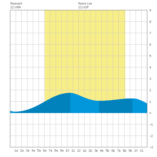 Rabbit Island tide chart for Saturday, June 20, 2026