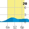 Rabbit Island tide chart for Saturday, June 20, 2026