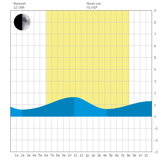 Rabbit Island tide chart for Sunday, June 21, 2026